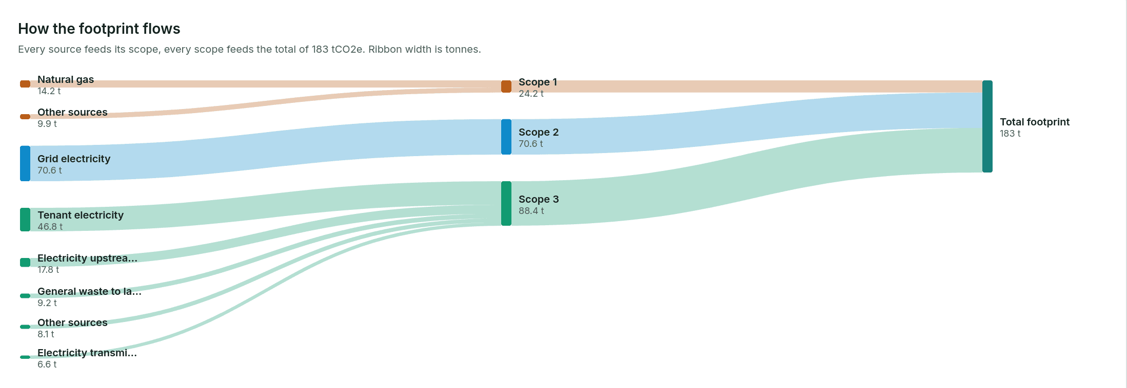 A Powerscope report showing an energy cost breakdown beside a retrofit financial summary