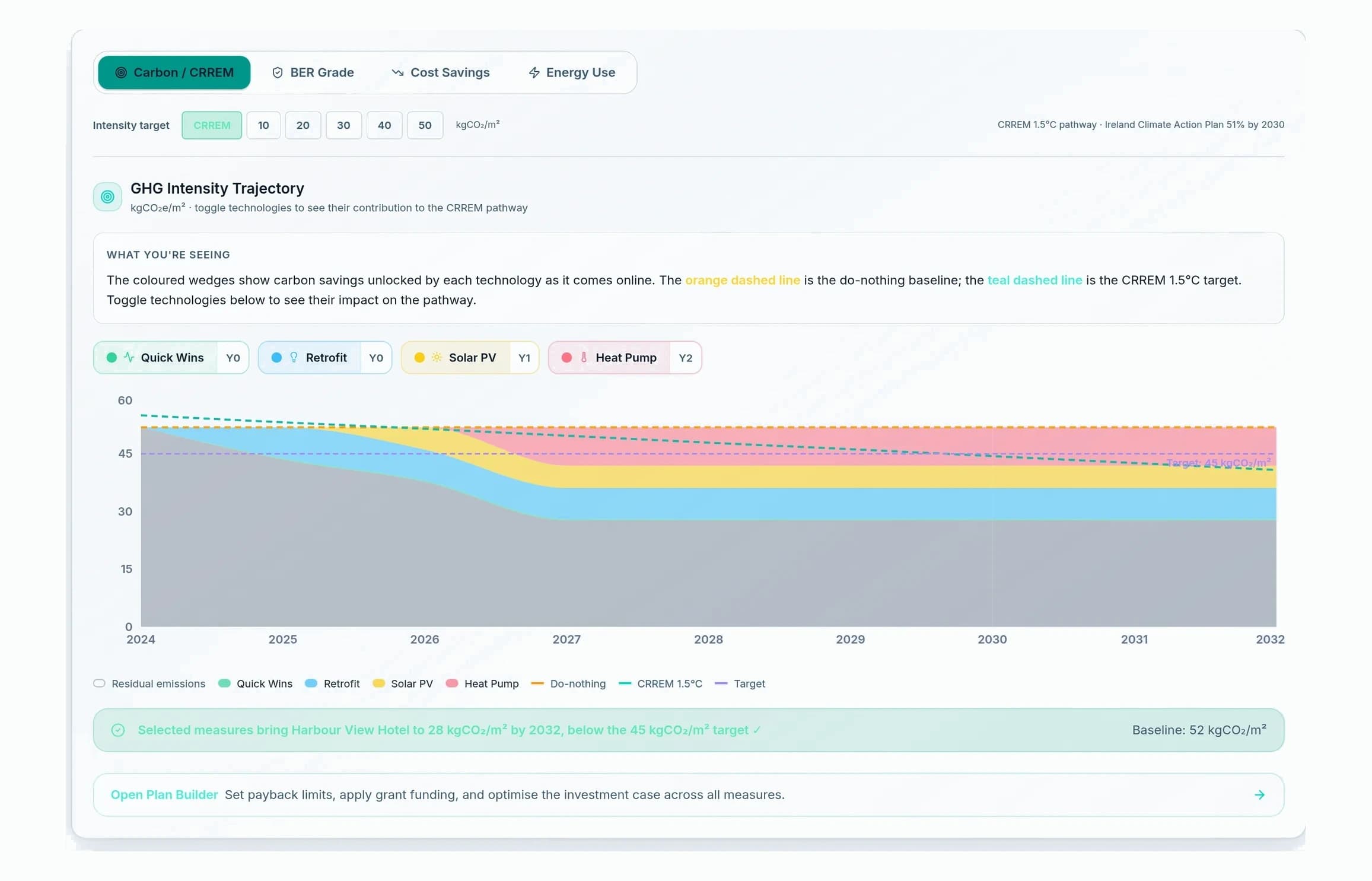 The Powerscope retrofit roadmap charting carbon intensity falling as each technology comes online