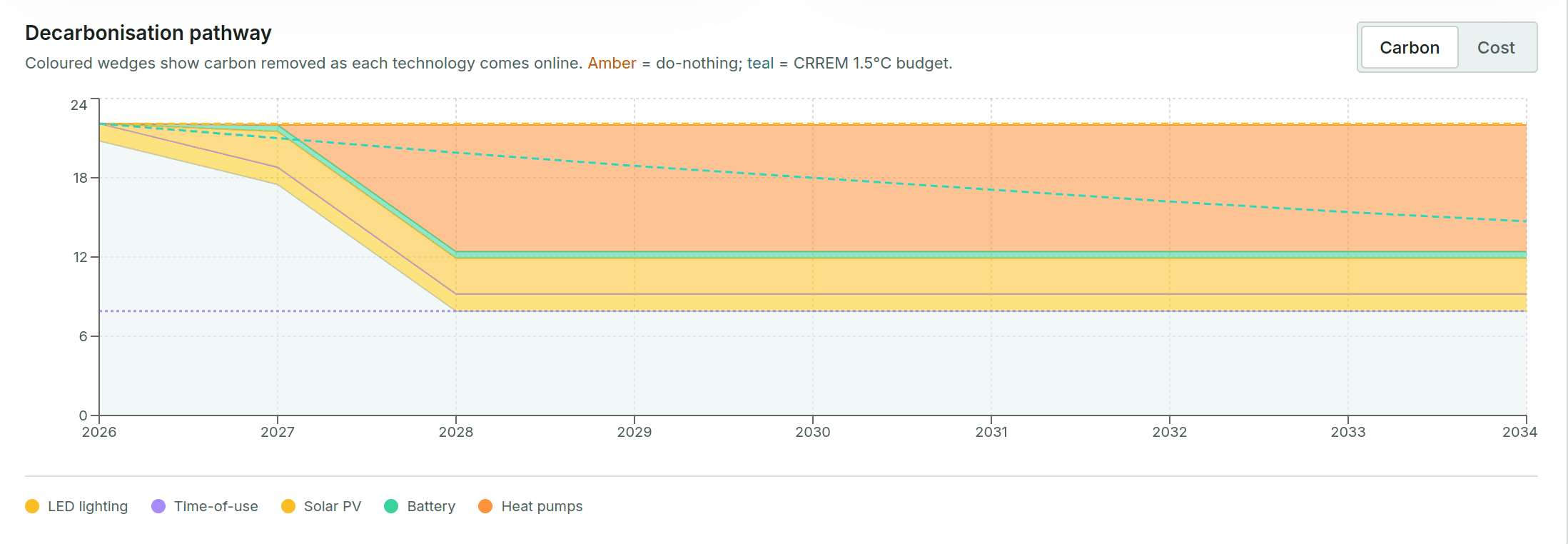 The Powerscope retrofit roadmap charting carbon intensity falling as each technology comes online
