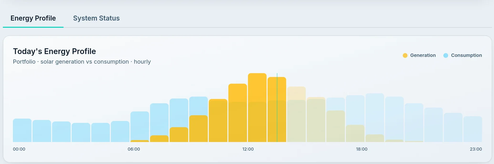 The Powerscope monitoring dashboard with live generation and consumption charts
