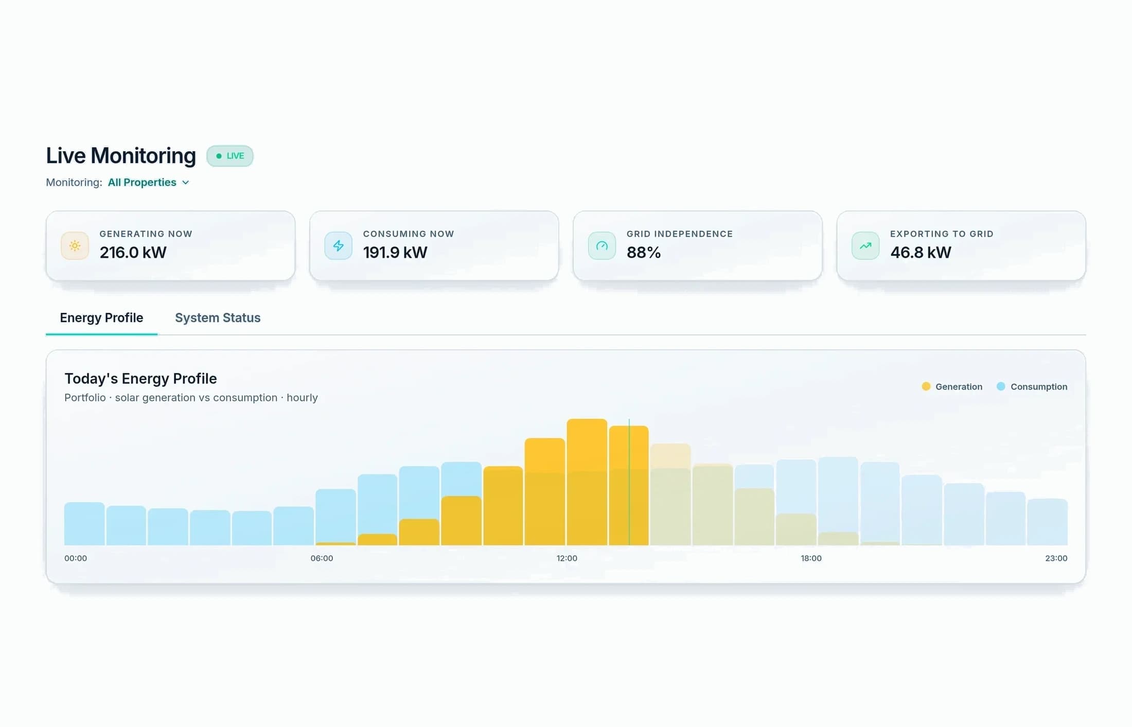 The Powerscope monitoring dashboard with per-site statistics and a half-hourly energy profile chart