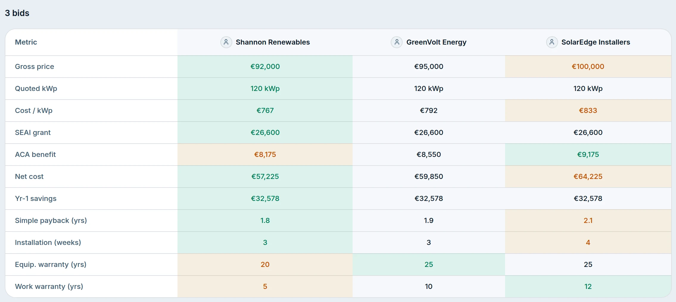 The Powerscope tender view comparing installer bids on cost, size, warranty and savings