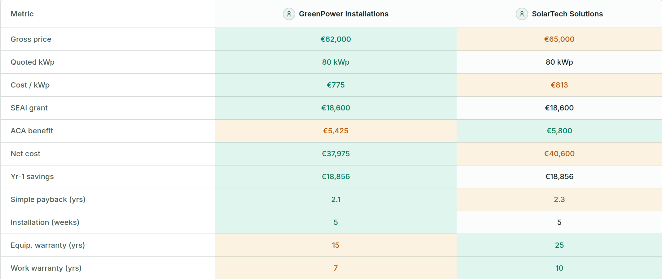 The Powerscope tender view comparing installer bids on cost, size, warranty and savings